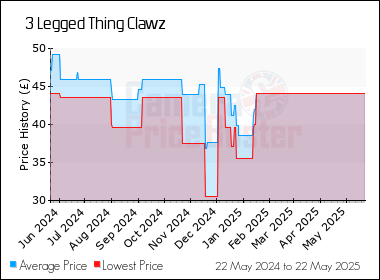 Best Price History for the 3 Legged Thing Clawz